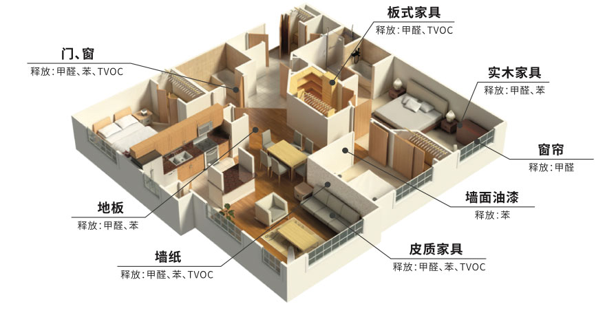 室内空气污染源有哪些？